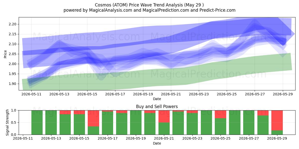  Cosmos (ATOM) Support and Resistance area (28 May) 