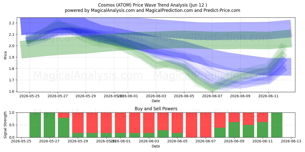  الكون (ATOM) Support and Resistance area (11 Jun) 