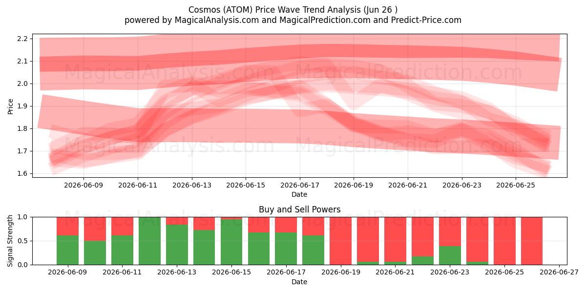  Kosmos (ATOM) Support and Resistance area (25 Jun) 