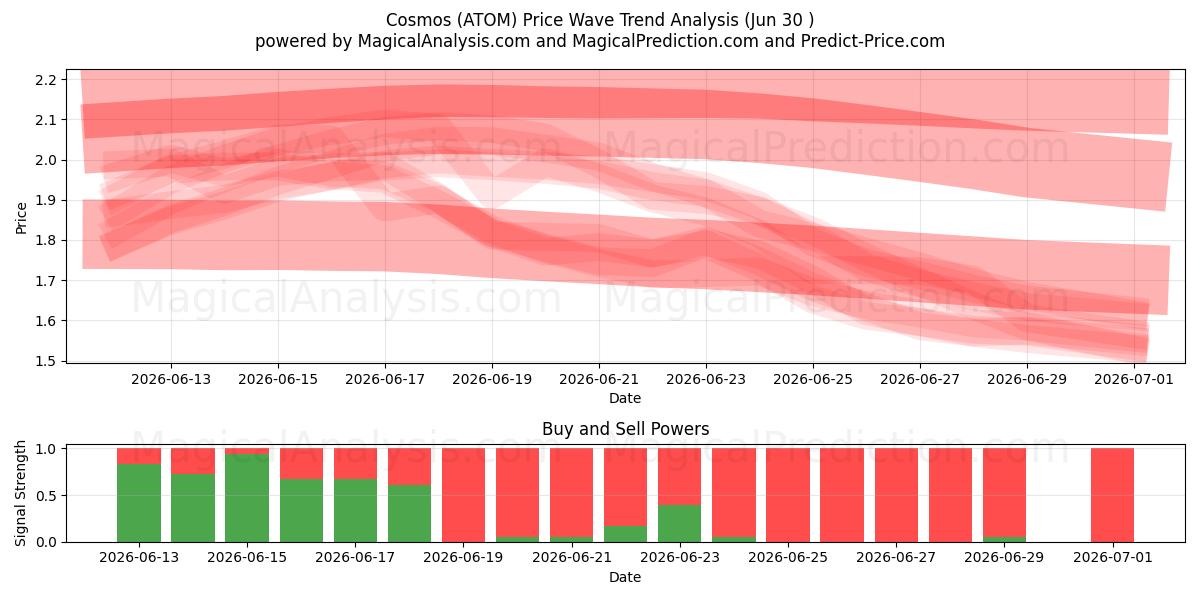  Cosmos (ATOM) Support and Resistance area (29 Jun) 