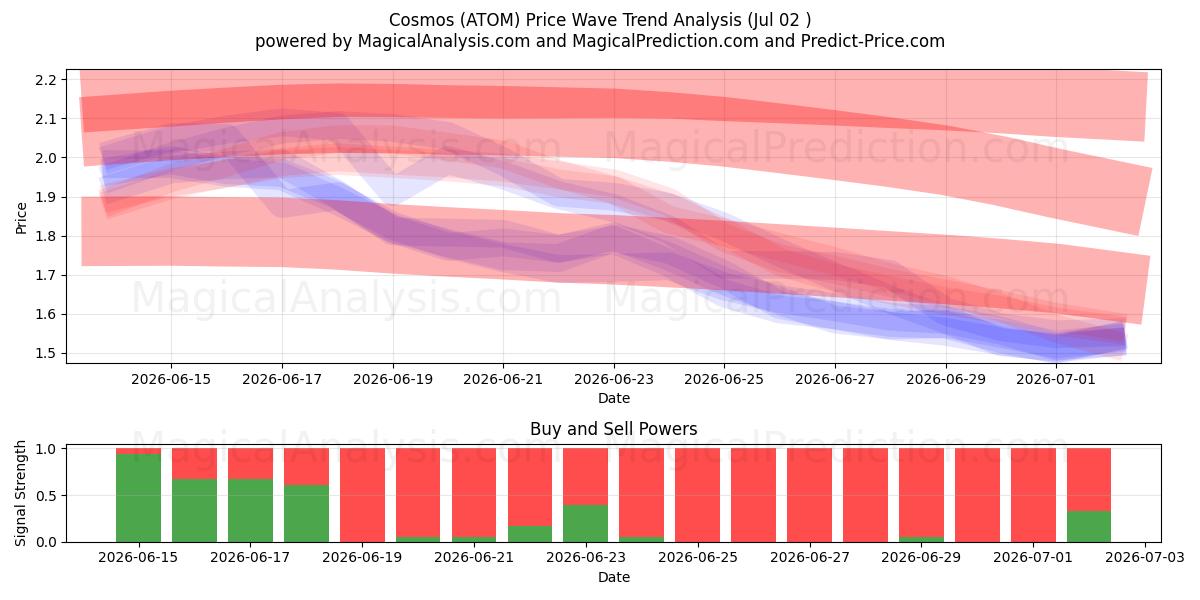  Cosmo (ATOM) Support and Resistance area (01 Jul) 