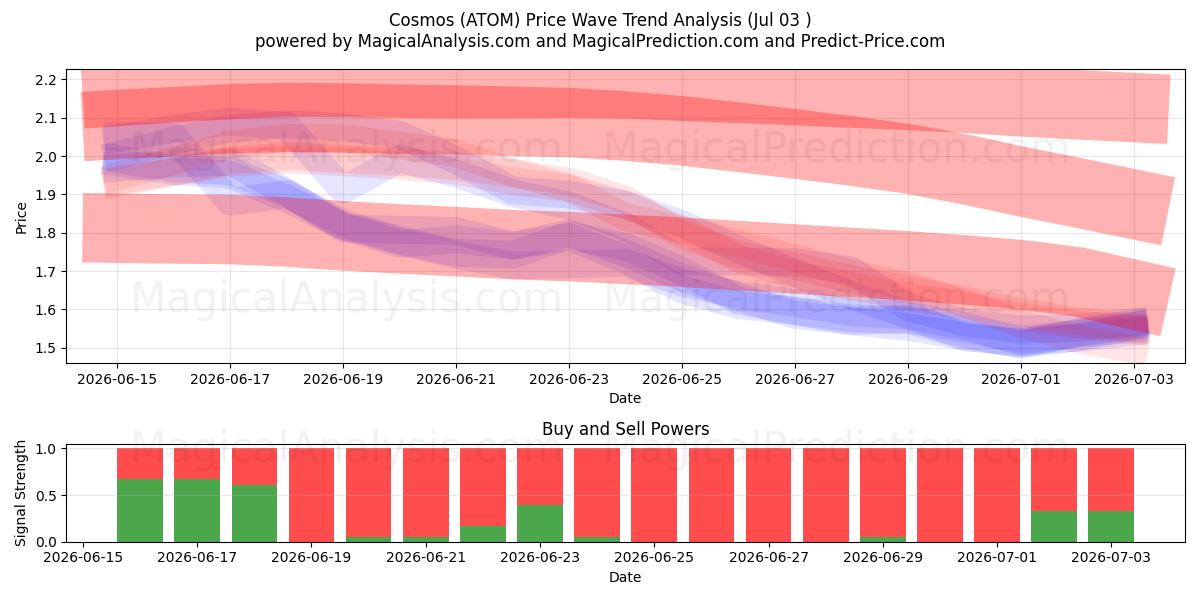  Cosmo (ATOM) Support and Resistance area (02 Jul) 
