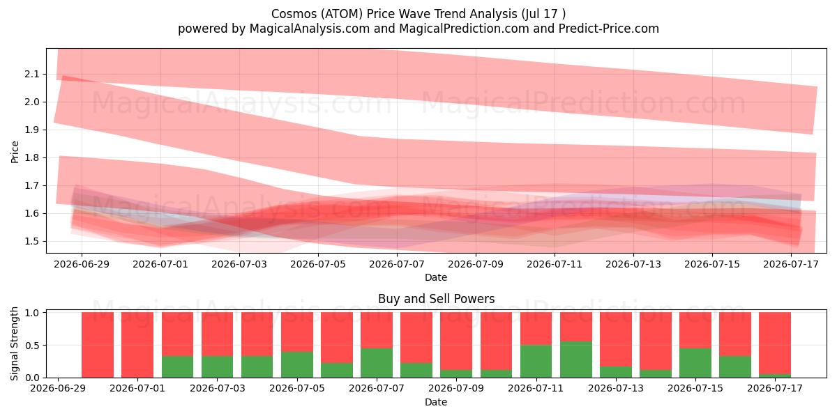  Kosmos (ATOM) Support and Resistance area (16 Jul) 