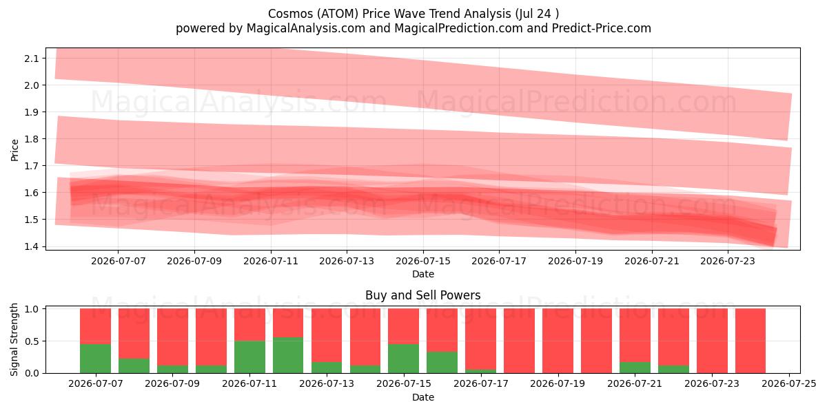  Evren (ATOM) Support and Resistance area (23 Jul) 