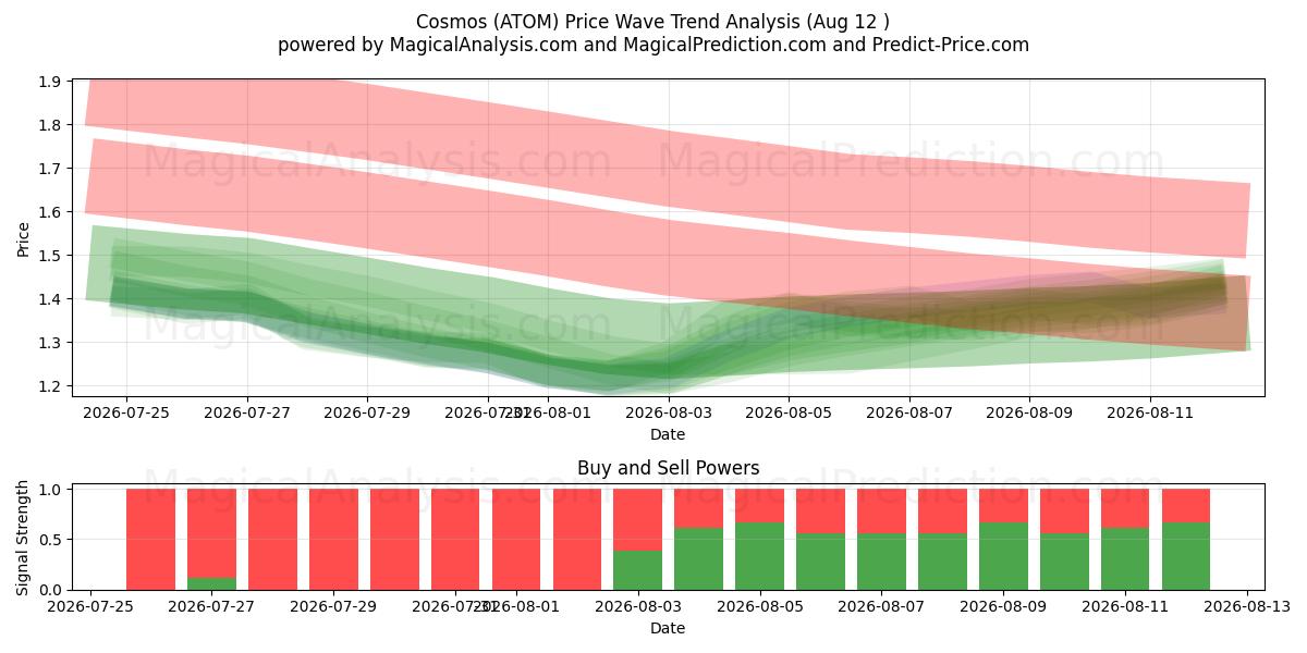  Kosmos (ATOM) Support and Resistance area (11 Aug) 
