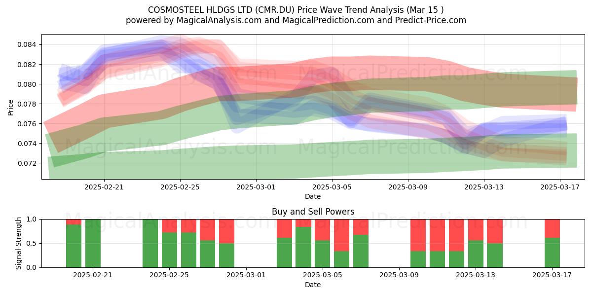 COSMOSTEEL HLDGS LTD (CMR.DU) Support and Resistance area (15 Mar) 