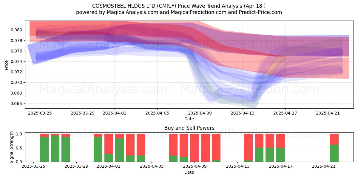  COSMOSTEEL HLDGS LTD (CMR.F) Support and Resistance area (18 Apr) 