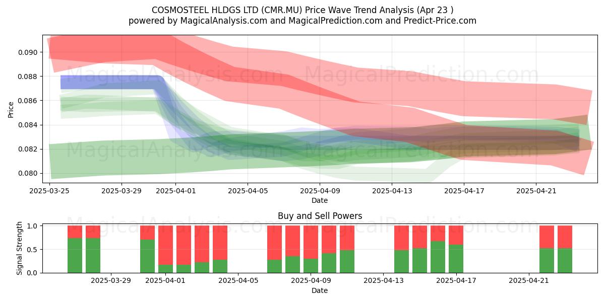  COSMOSTEEL HLDGS LTD (CMR.MU) Support and Resistance area (23 Apr) 