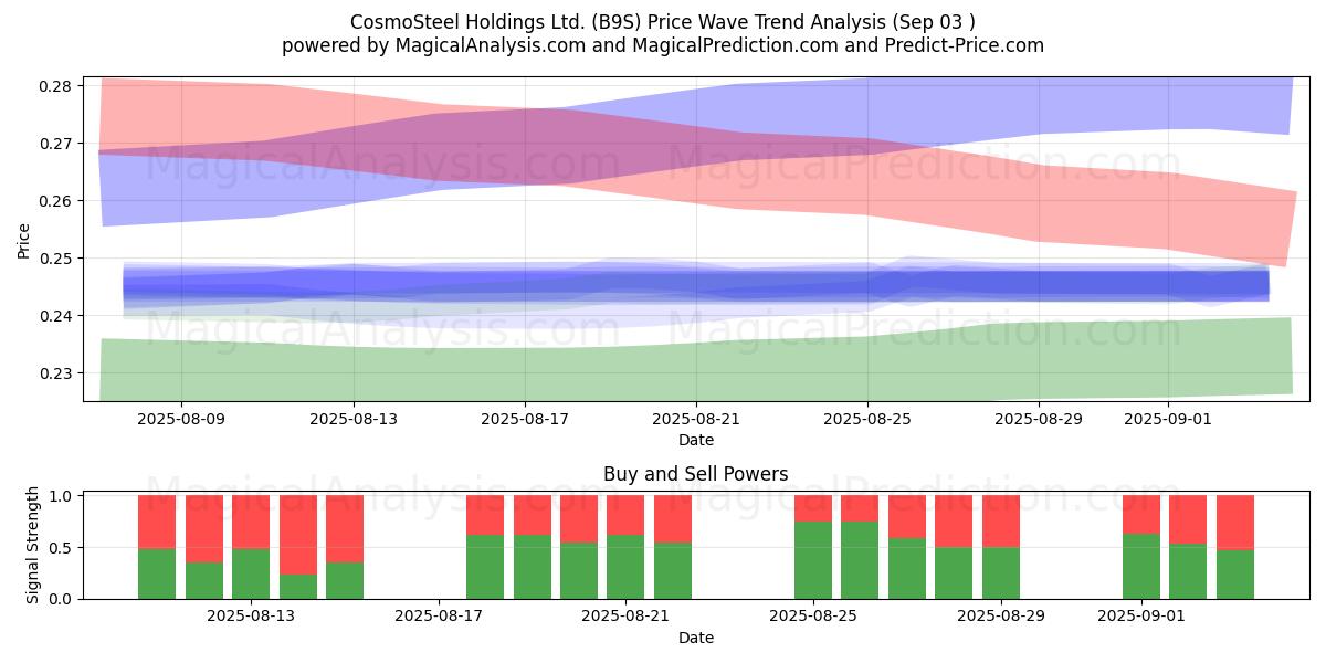  CosmoSteel Holdings Ltd. (B9S) Support and Resistance area (02 Sep) 