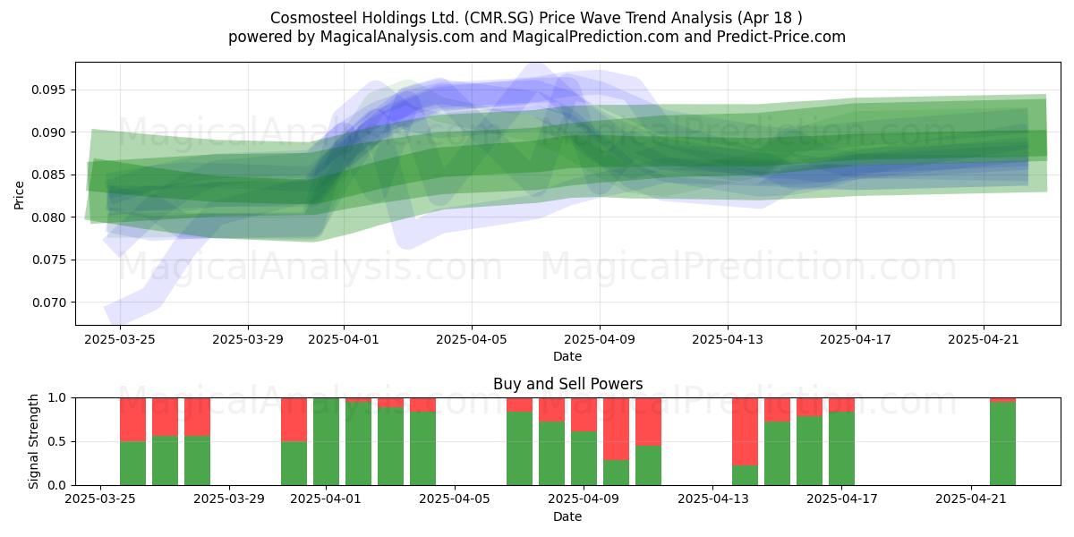  Cosmosteel Holdings Ltd. (CMR.SG) Support and Resistance area (18 Apr) 