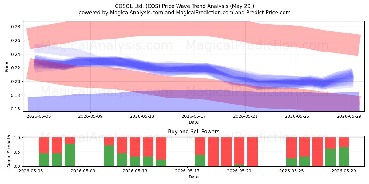  COSOL Ltd. (COS) Support and Resistance area (28 May) 