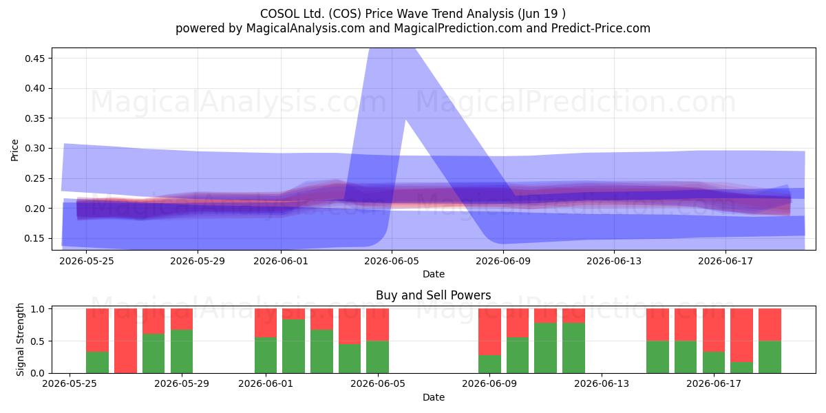  COSOL Ltd. (COS) Support and Resistance area (18 Jun) 