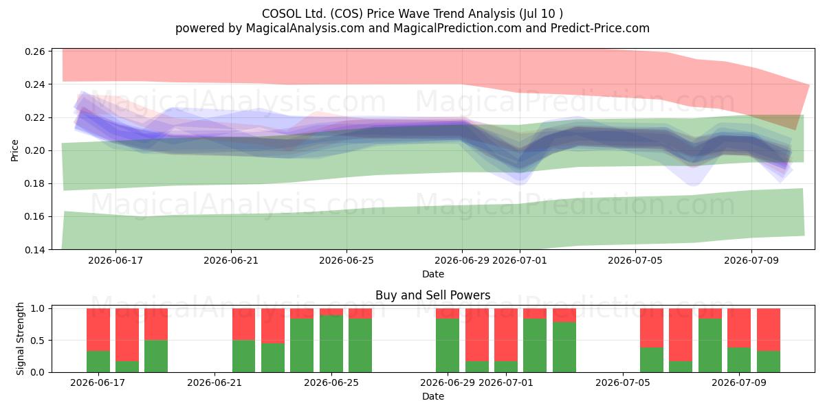  COSOL Ltd. (COS) Support and Resistance area (09 Jul) 