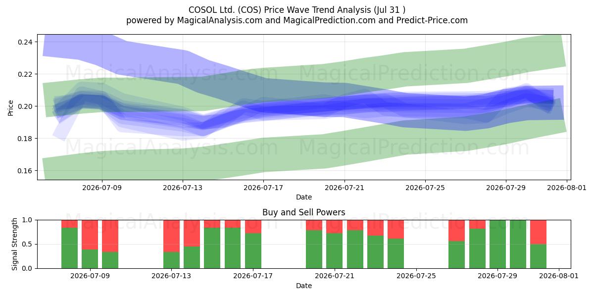  COSOL Ltd. (COS) Support and Resistance area (30 Jul) 