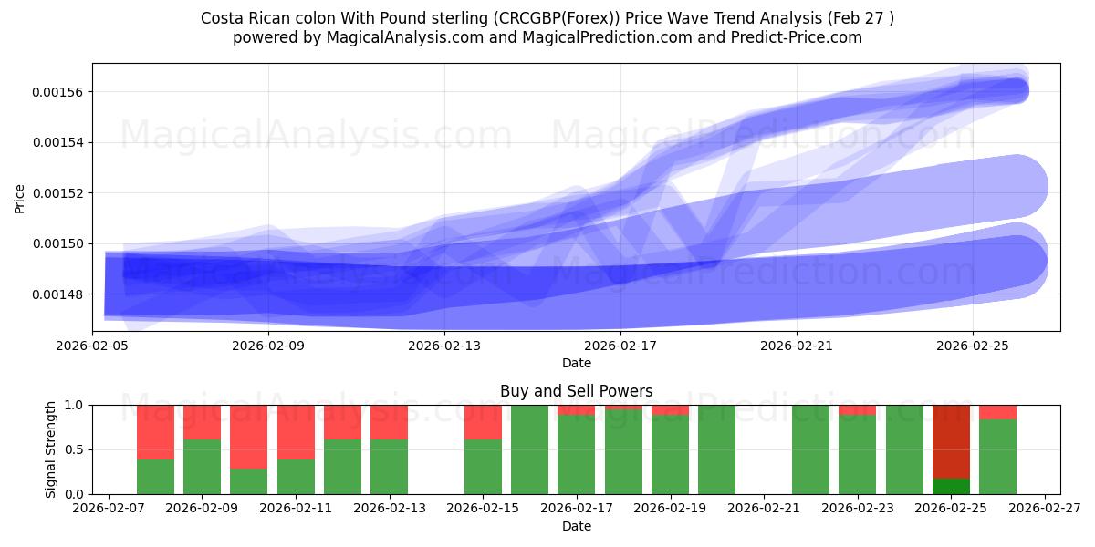  Kosta Rika kolonu İngiliz sterlini ile (CRCGBP(Forex)) Support and Resistance area (26 Feb) 
