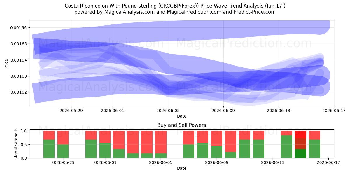  Costa Ricanischer Doppelpunkt mit Pfund Sterling (CRCGBP(Forex)) Support and Resistance area (04 Jun) 