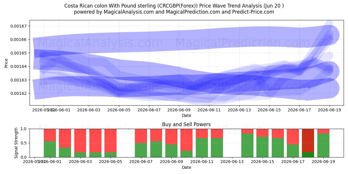  کولون کاستاریکا با پوند استرلینگ (CRCGBP(Forex)) Support and Resistance area (19 Jun) 