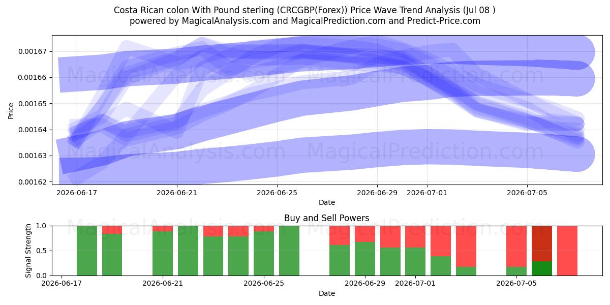  Костариканский колон с фунтом стерлингов (CRCGBP(Forex)) Support and Resistance area (07 Jul) 