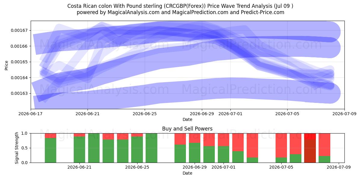  哥斯达黎加科朗 与 英镑 (CRCGBP(Forex)) Support and Resistance area (08 Jul) 