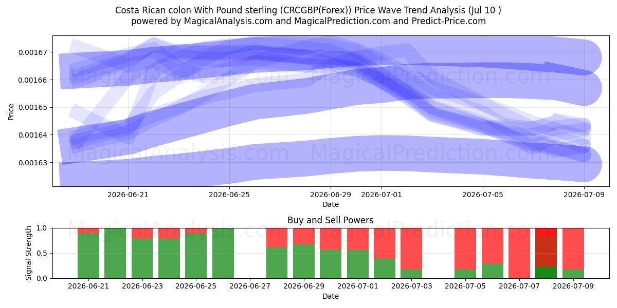  Costa Rican colon With Pound sterling (CRCGBP(Forex)) Support and Resistance area (09 Jul) 