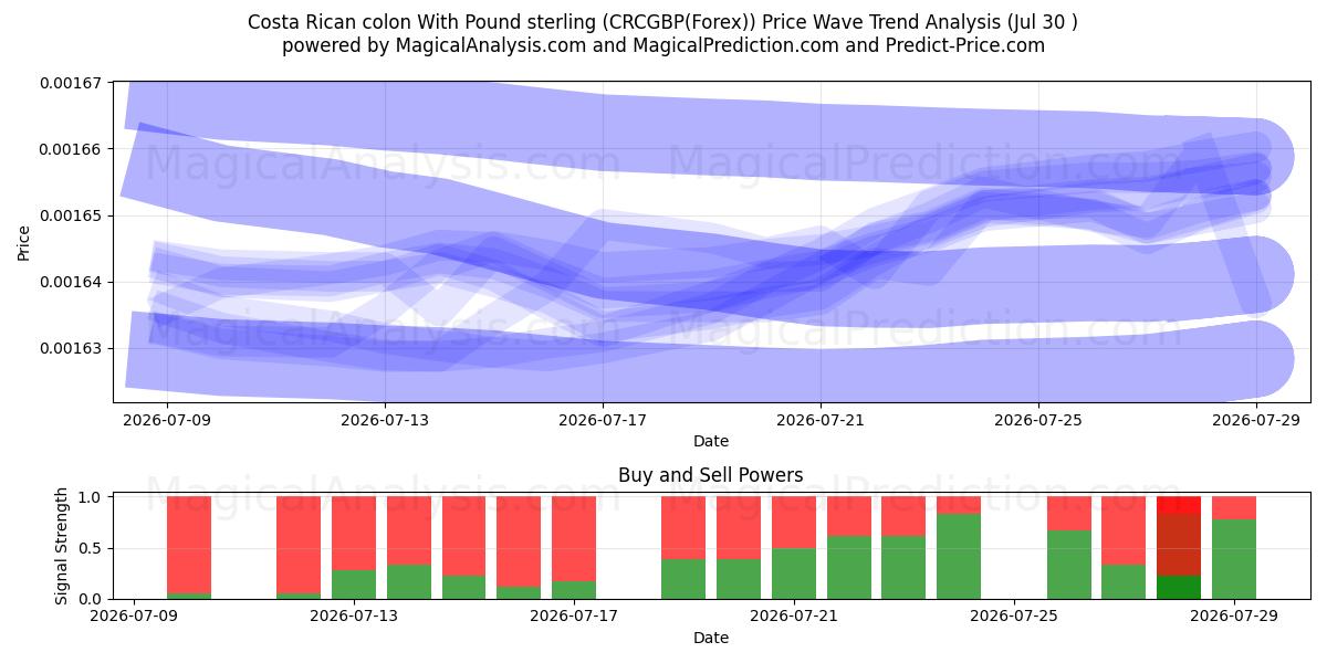  哥斯达黎加科朗 与 英镑 (CRCGBP(Forex)) Support and Resistance area (29 Jul) 