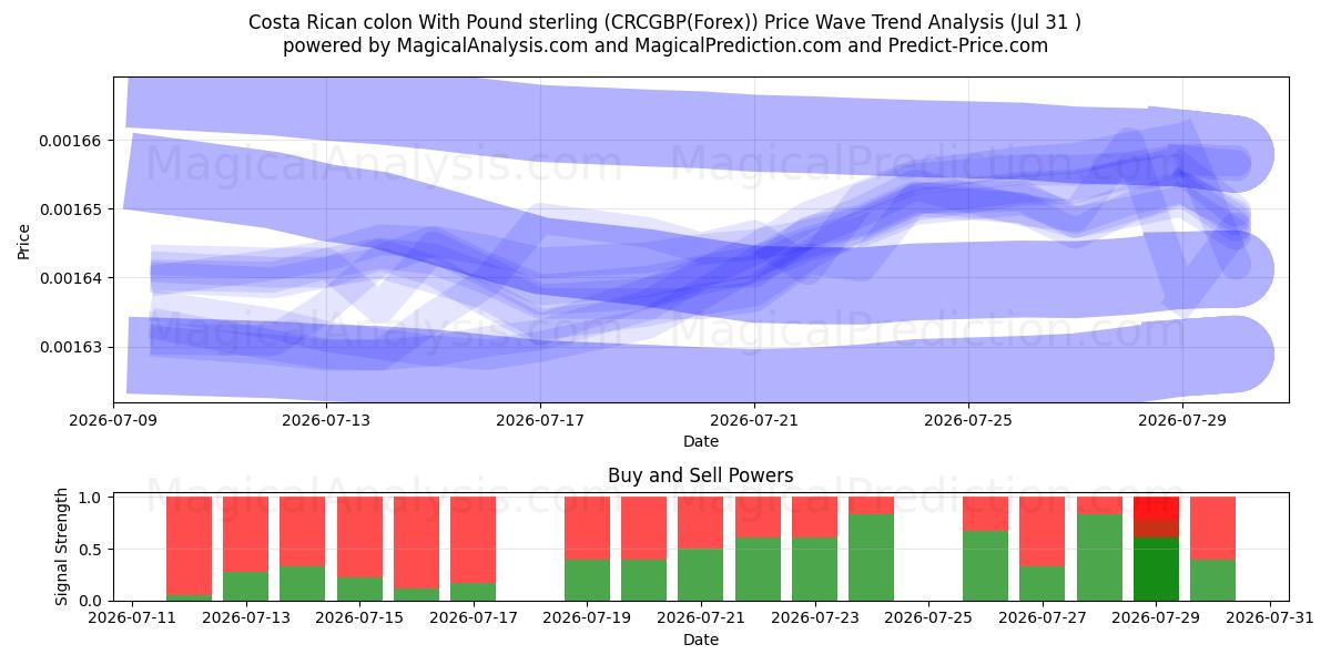  Kosta Rika kolonu İngiliz sterlini ile (CRCGBP(Forex)) Support and Resistance area (30 Jul) 