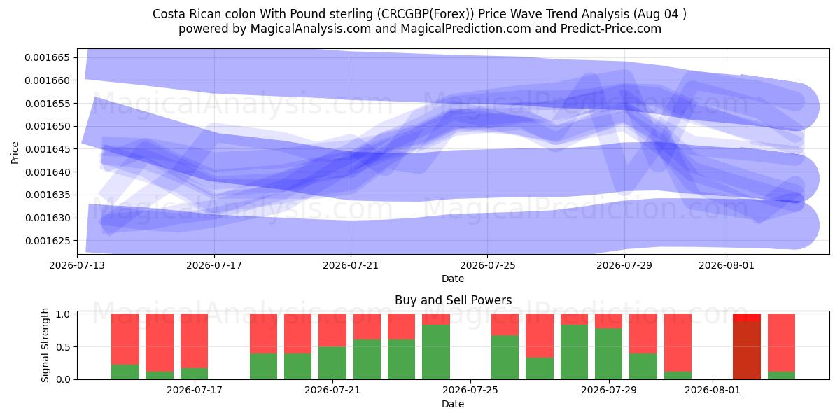  Colón costarriquenho com libra esterlina (CRCGBP(Forex)) Support and Resistance area (03 Aug) 