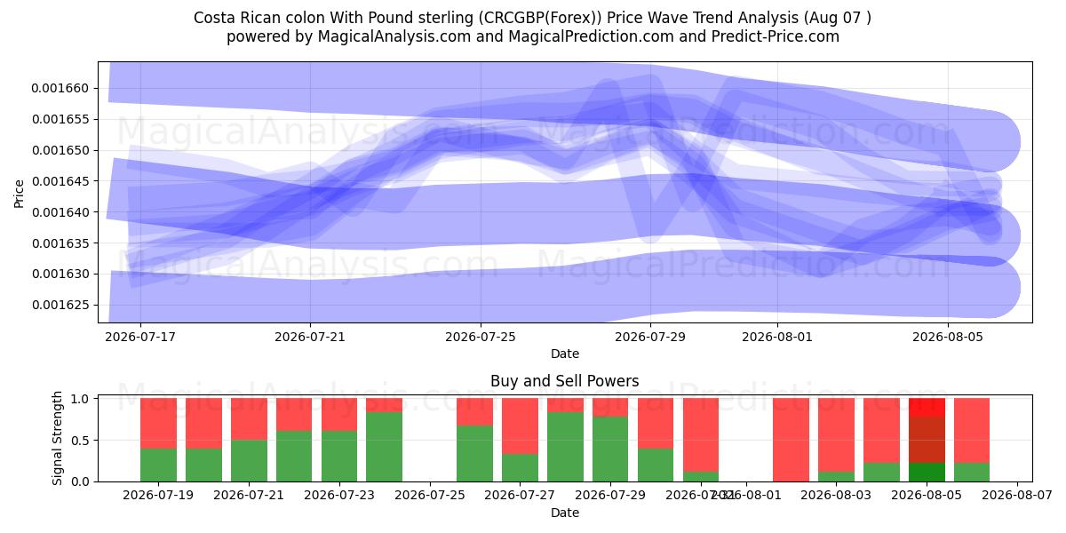  Costa Rican colon With Pound sterling (CRCGBP(Forex)) Support and Resistance area (06 Aug) 