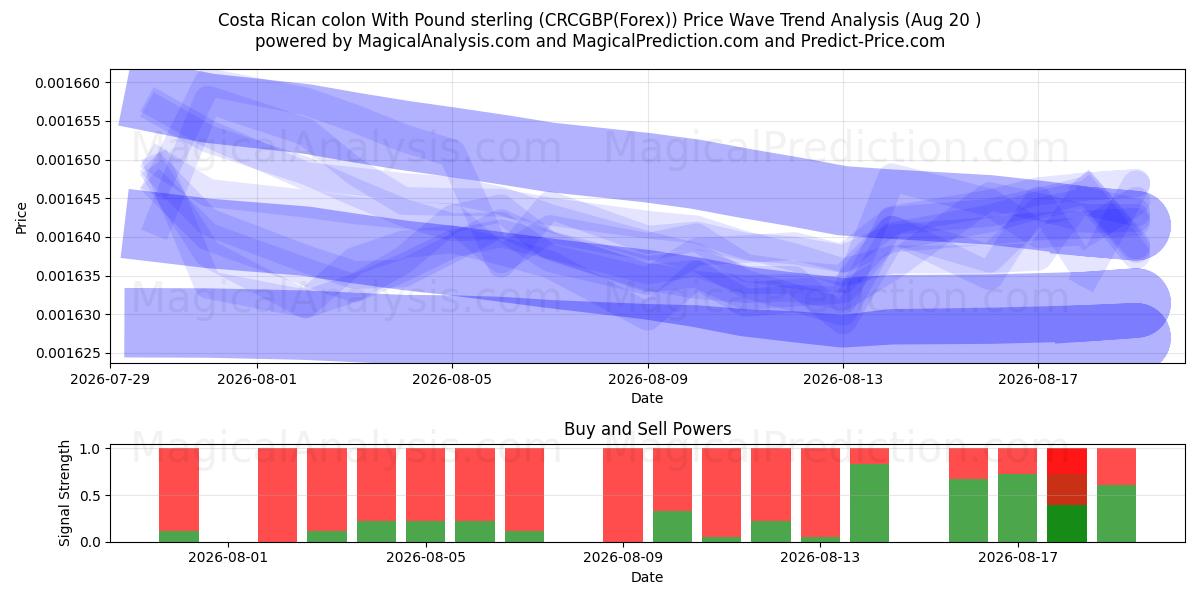  Костариканский колон с фунтом стерлингов (CRCGBP(Forex)) Support and Resistance area (17 Aug) 
