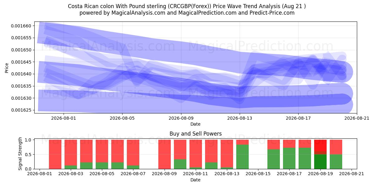  哥斯达黎加科朗 与 英镑 (CRCGBP(Forex)) Support and Resistance area (20 Aug) 