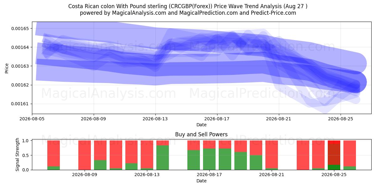  Costa Rica kolon med pund sterling (CRCGBP(Forex)) Support and Resistance area (26 Aug) 