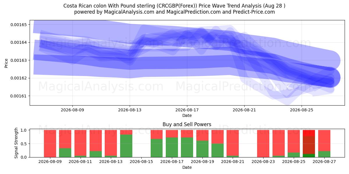  Costa Rican colon With Pound sterling (CRCGBP(Forex)) Support and Resistance area (27 Aug) 