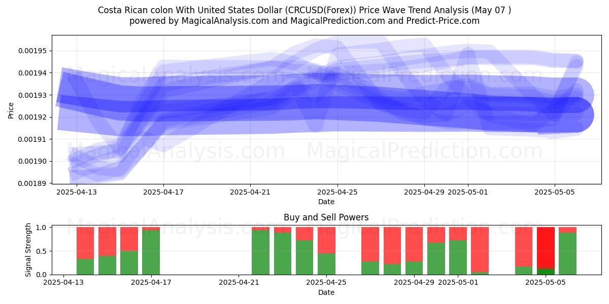  ABD Doları ile Kosta Rika kolonu (CRCUSD(Forex)) Support and Resistance area (06 May) 