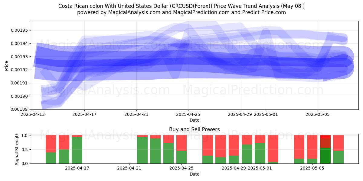  Colon da Costa Rica com dólar dos Estados Unidos (CRCUSD(Forex)) Support and Resistance area (07 May) 
