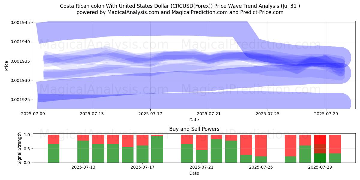  Costa Rican colon With United States Dollar (CRCUSD(Forex)) Support and Resistance area (29 Jul) 