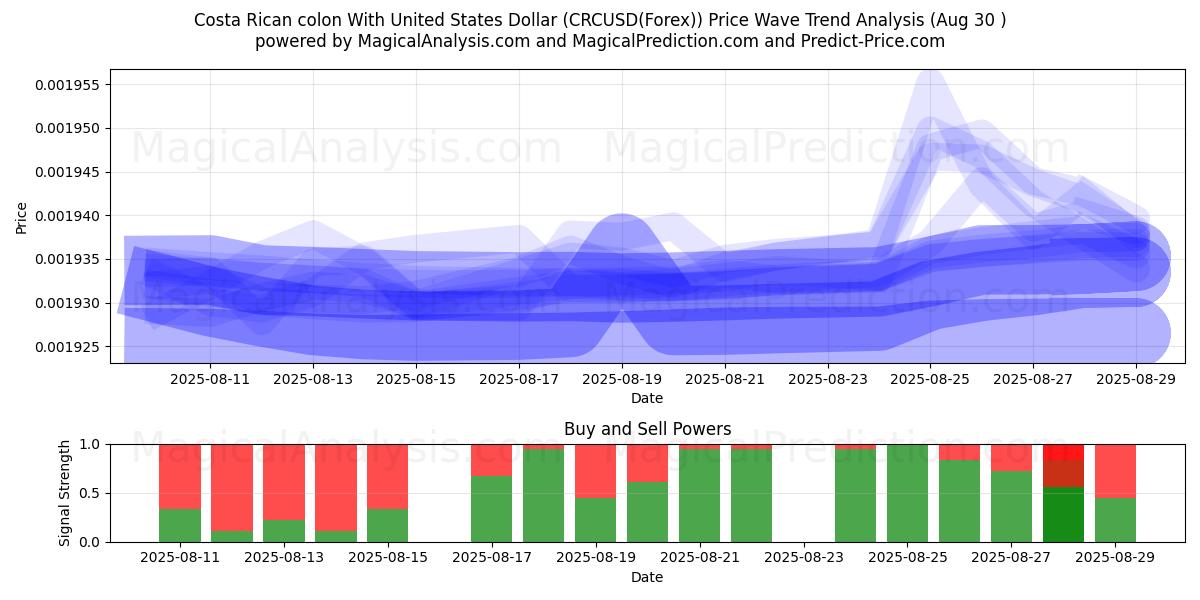  Costa Rica kolon med amerikanske dollar (CRCUSD(Forex)) Support and Resistance area (29 Aug) 