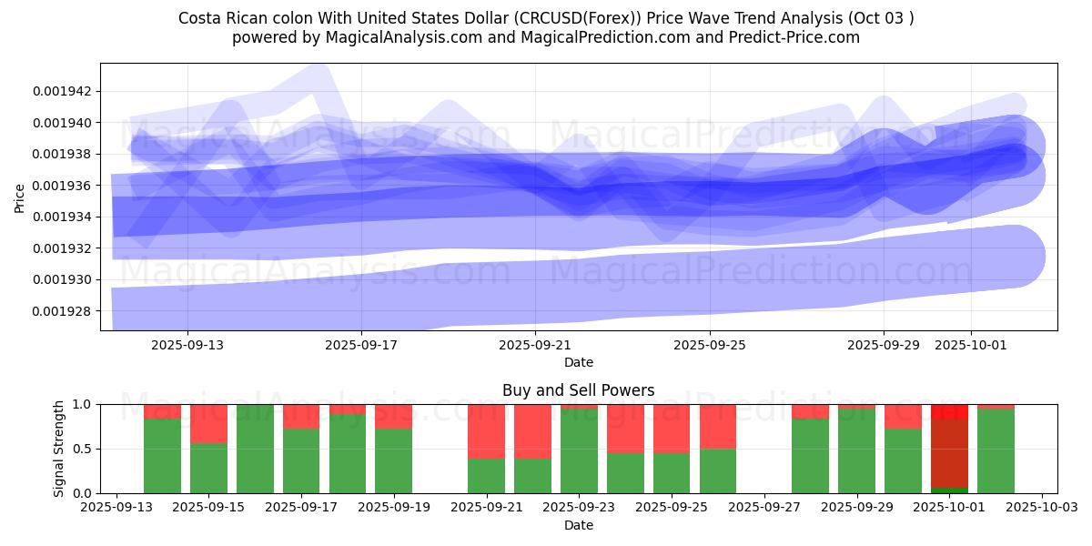  Colon costaricain avec dollar américain (CRCUSD(Forex)) Support and Resistance area (02 Oct) 