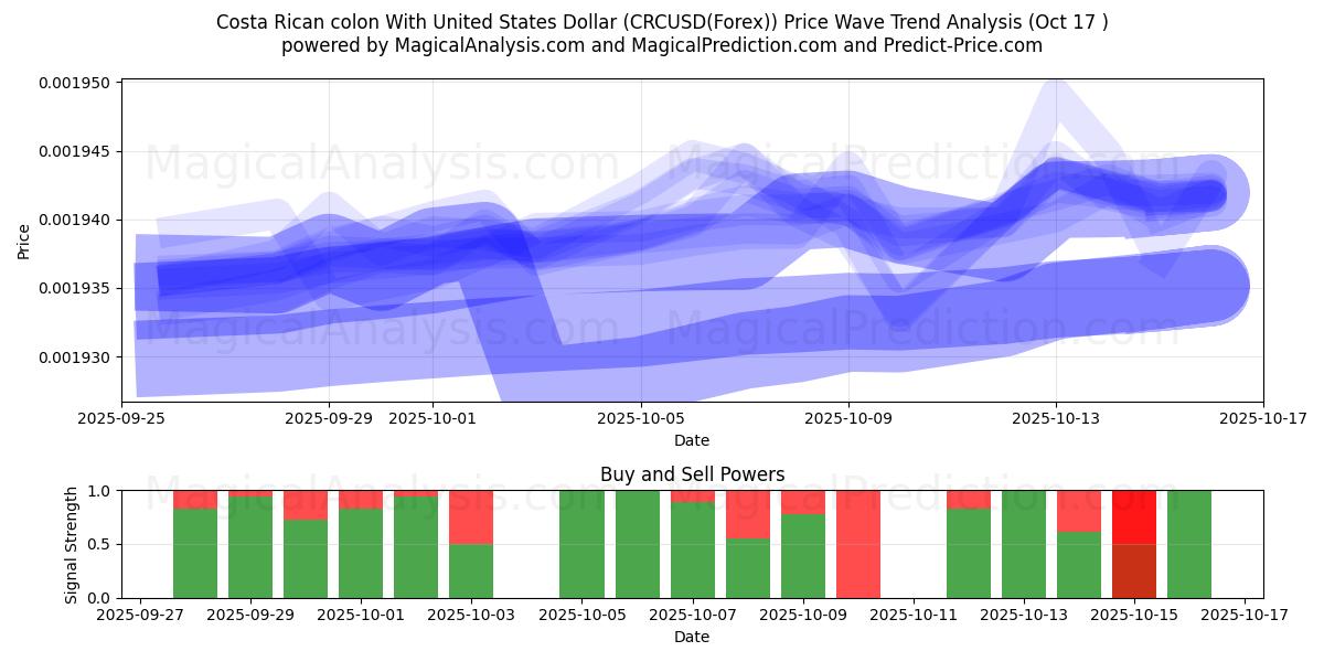  Costa Rica kolon med amerikanske dollar (CRCUSD(Forex)) Support and Resistance area (16 Oct) 