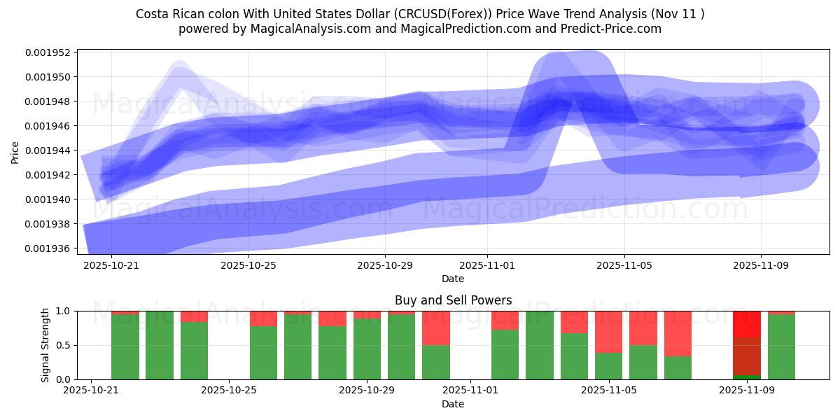  Costa Rica kolon med amerikanske dollar (CRCUSD(Forex)) Support and Resistance area (10 Nov) 