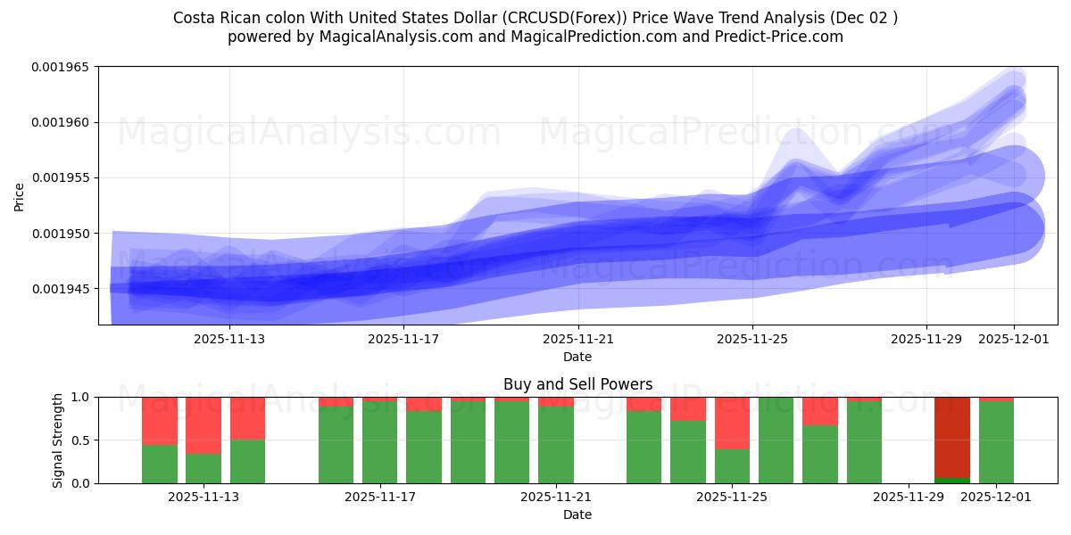  Colon da Costa Rica com dólar dos Estados Unidos (CRCUSD(Forex)) Support and Resistance area (01 Dec) 