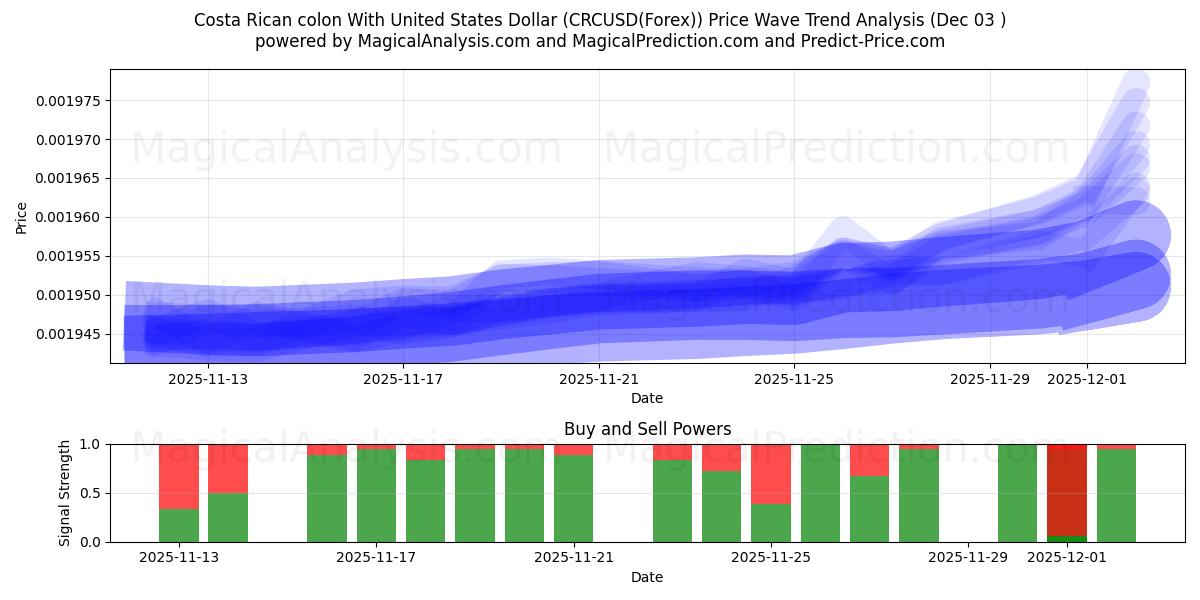  Costa Rica kolon med amerikanske dollar (CRCUSD(Forex)) Support and Resistance area (02 Dec) 