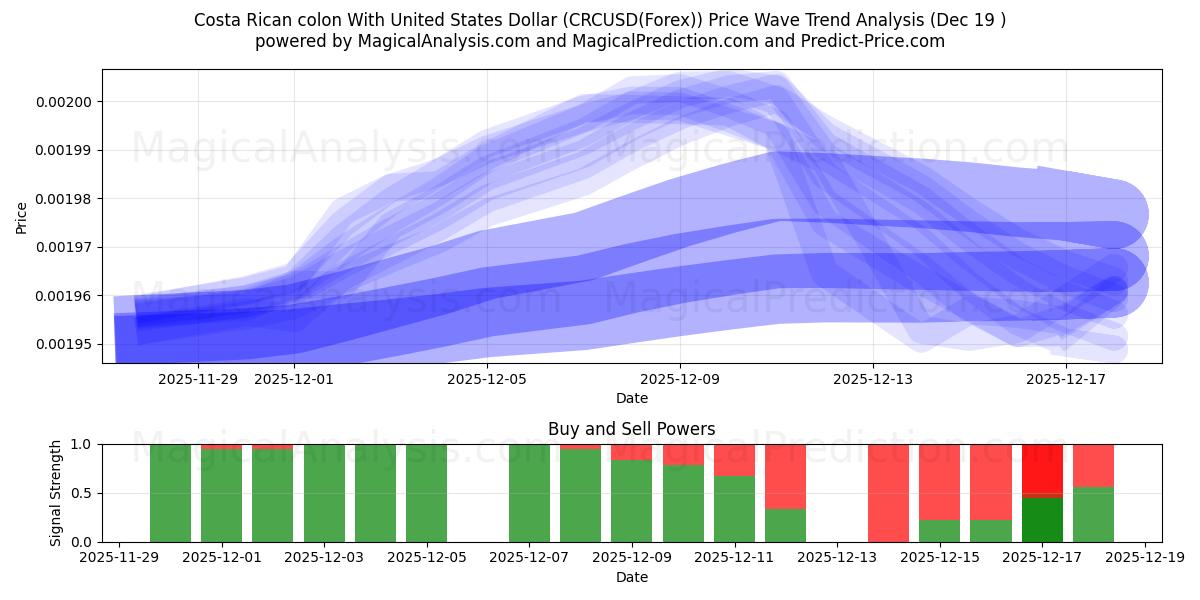  Costa Ricaanse colon met Amerikaanse dollar (CRCUSD(Forex)) Support and Resistance area (18 Dec) 