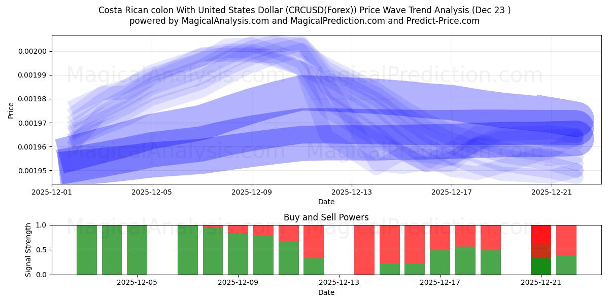  Colón costarricense Con Dólar estadounidense (CRCUSD(Forex)) Support and Resistance area (22 Dec) 