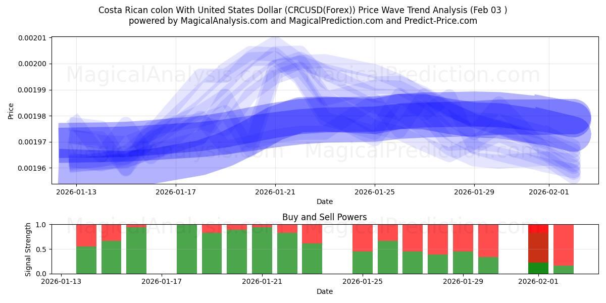  Colon costaricain avec dollar américain (CRCUSD(Forex)) Support and Resistance area (02 Feb) 