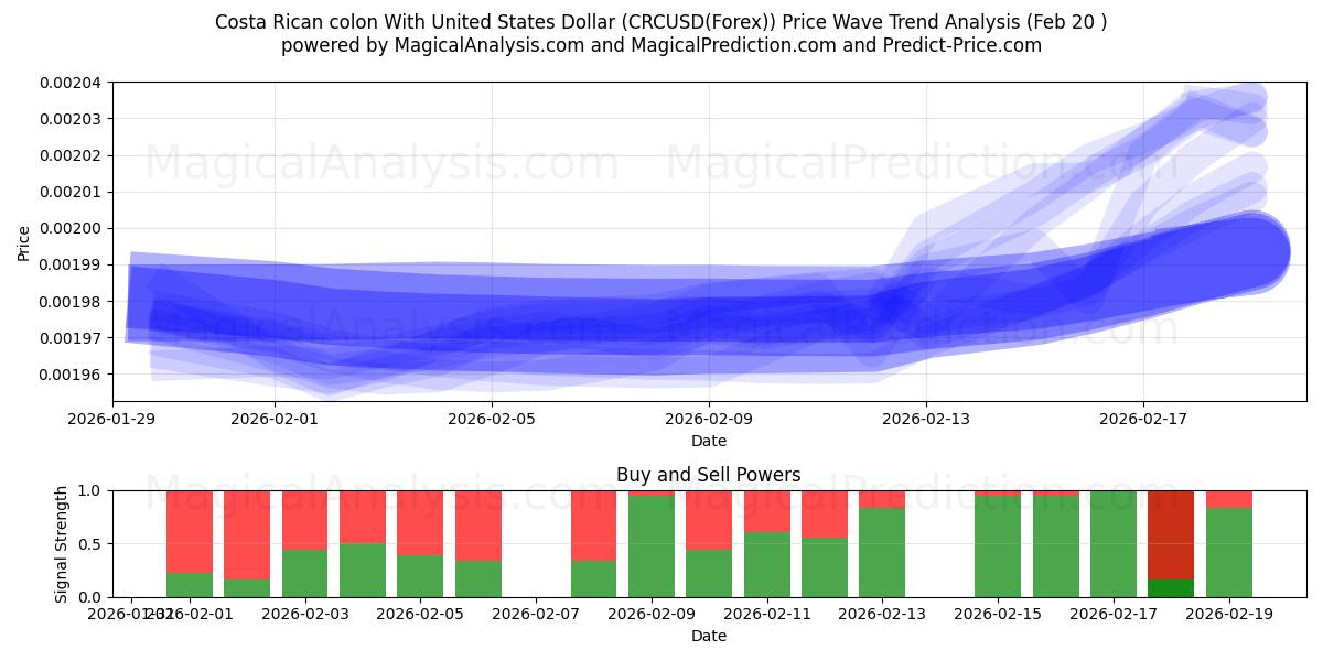  Colón costarricense Con Dólar estadounidense (CRCUSD(Forex)) Support and Resistance area (19 Feb) 