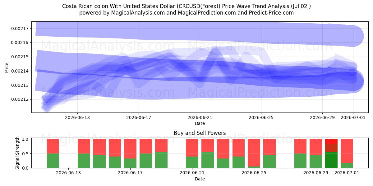 Costa Rica kolon med amerikanske dollar (CRCUSD(Forex)) Support and Resistance area (01 Jul) 