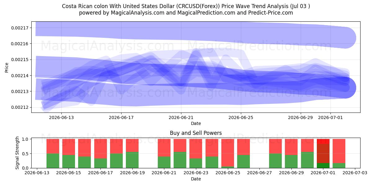  Colon da Costa Rica com dólar dos Estados Unidos (CRCUSD(Forex)) Support and Resistance area (02 Jul) 