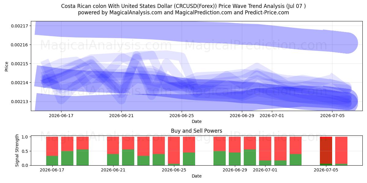  Costa Rican kaksoispiste Yhdysvaltain dollarin kanssa (CRCUSD(Forex)) Support and Resistance area (06 Jul) 