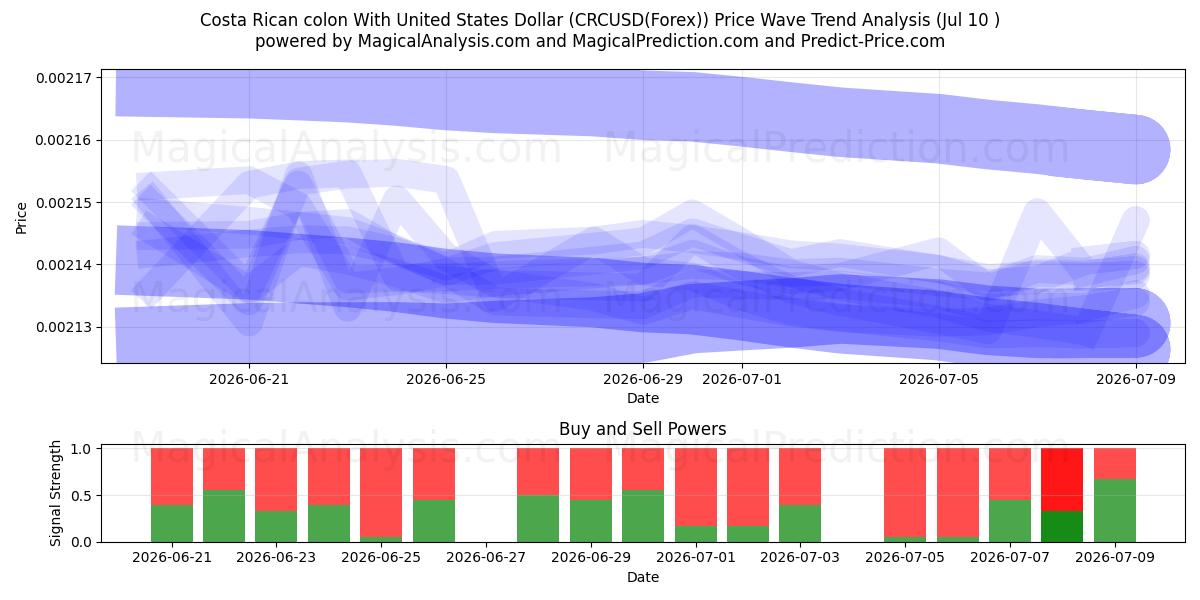  کولون کاستاریکا با دلار ایالات متحده (CRCUSD(Forex)) Support and Resistance area (09 Jul) 