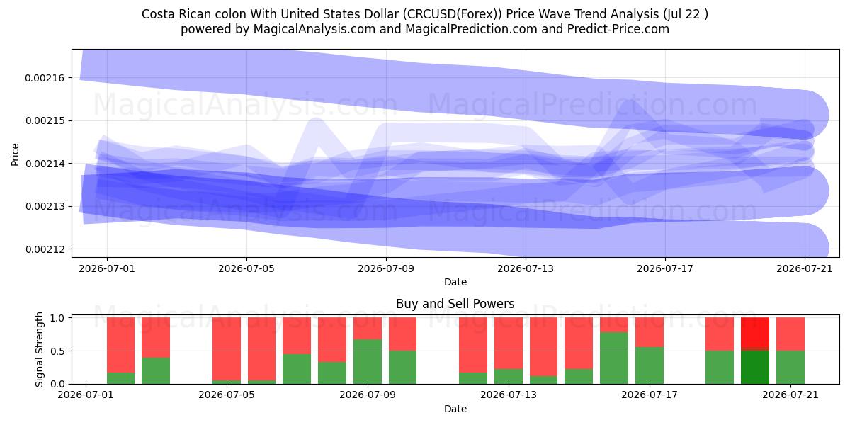  Colon costaricano con il dollaro degli Stati Uniti (CRCUSD(Forex)) Support and Resistance area (21 Jul) 